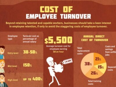 Featured Image For The Employee Turnover Formula & Why It Matters Team Building Post
