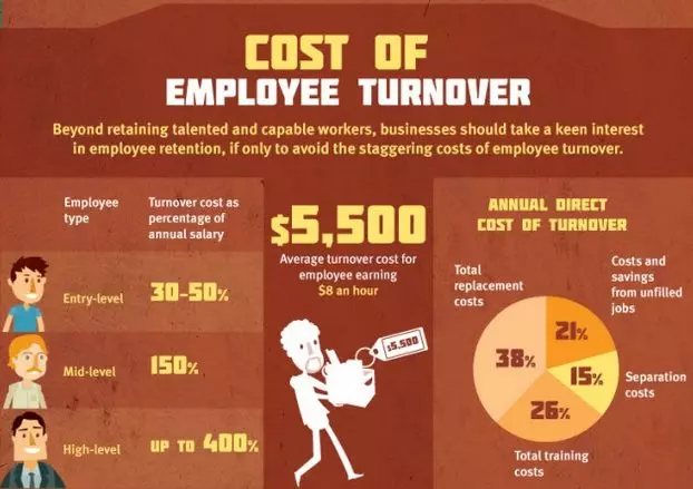 employee turnover formula and cost caculations