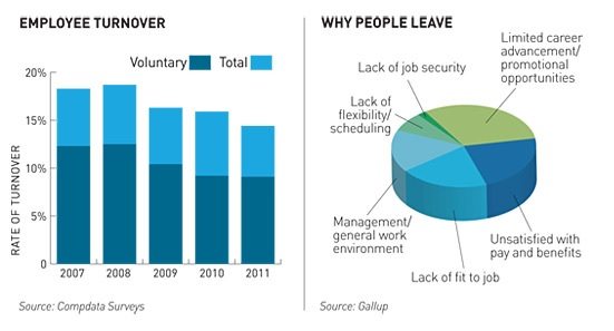 Causes For Employee Turnover Rate