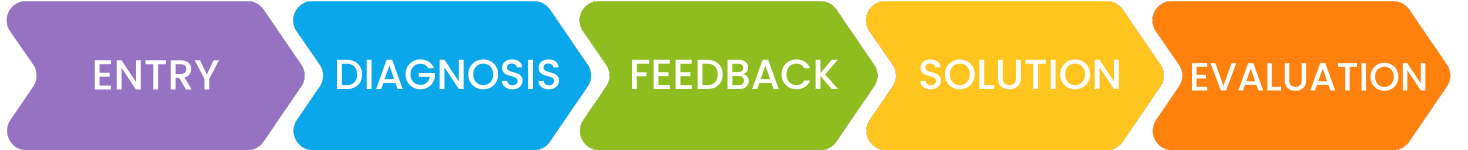 What is Organizational Development? | TeamBonding